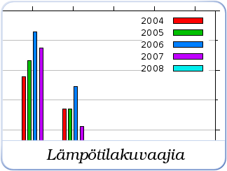 Lämpötilakuvaajia